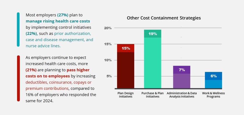 Cost Containment Strategies_2025 Health Care costs increase