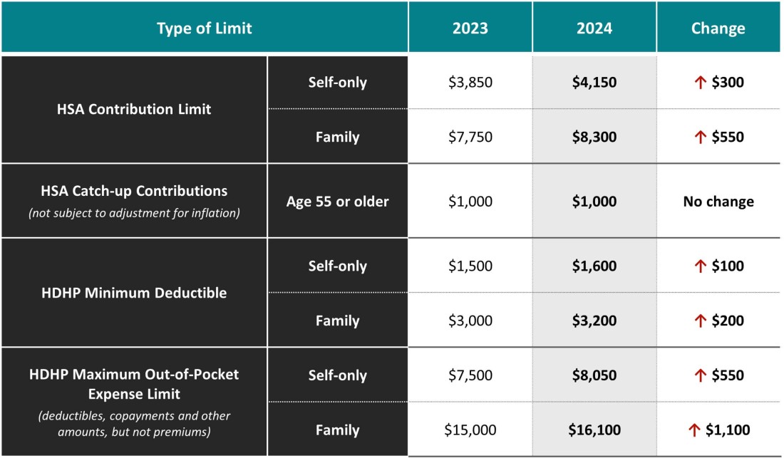 2024 HSA/HDHP Limits Increase Blog Strategic Services Group
