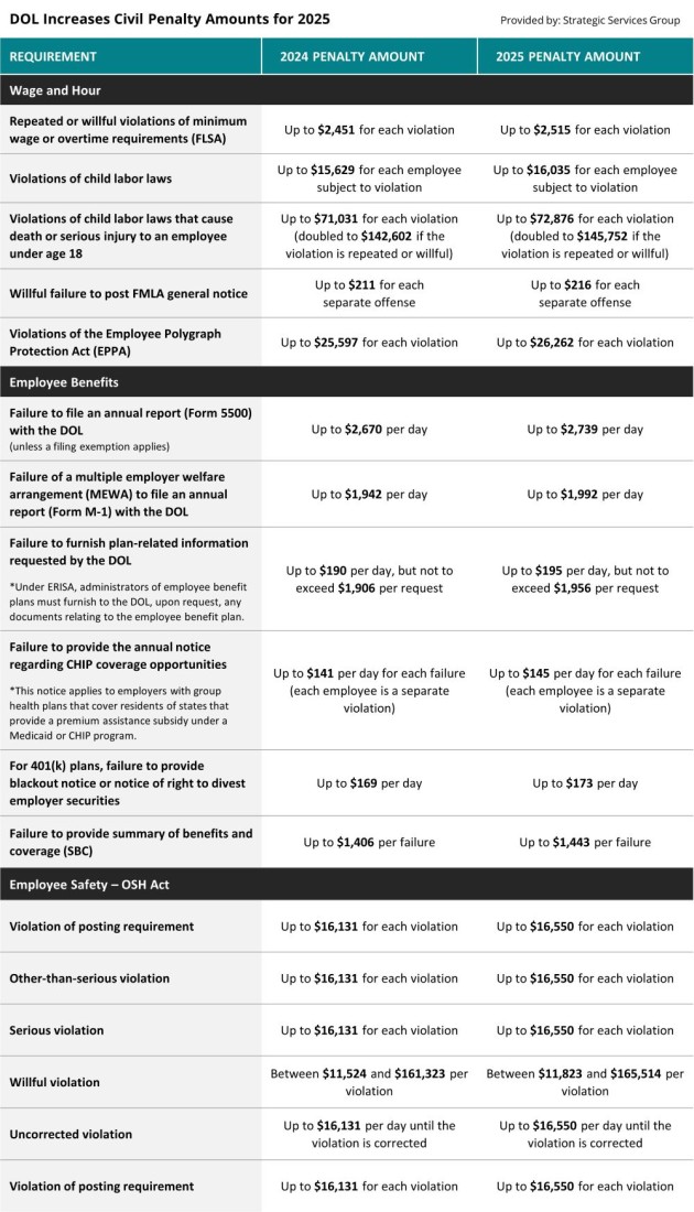 DOL Increases Civil Penalty Amounts for 2025