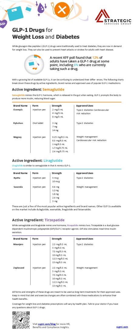 GLP-1 Drugs for Weight Loss and Diabetes Infographic