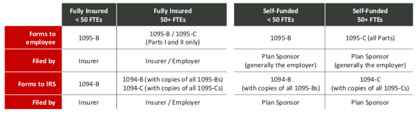 Irs Releases Draft Forms And Instructions For 19 Aca Reporting Michigan Benefits Agency Strategic Services Group Ssg